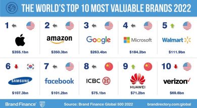 best-brands-2022-brandfinance