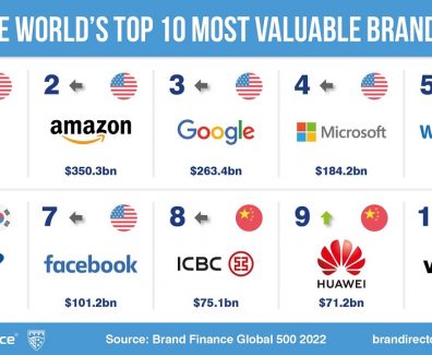 best-brands-2022-brandfinance